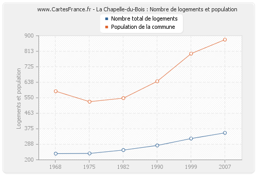 La Chapelle-du-Bois : Nombre de logements et population